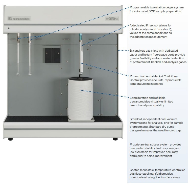ASAP 2020 Plus Accelerated Surface Area and Porosimetry System