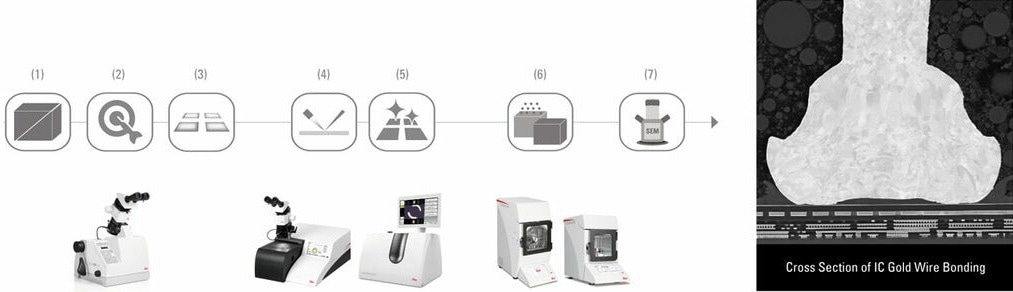 (1)–(3) Cross Sectioning, Target Preparation, Grinding (EM TXP) | (4) & (5) Ion Beam Milling & High End Polishing (EM TIX 3X or EM RES102) | (6) Coating (EM ACE200 / EM ACE600) | (7) SEM Analysis.