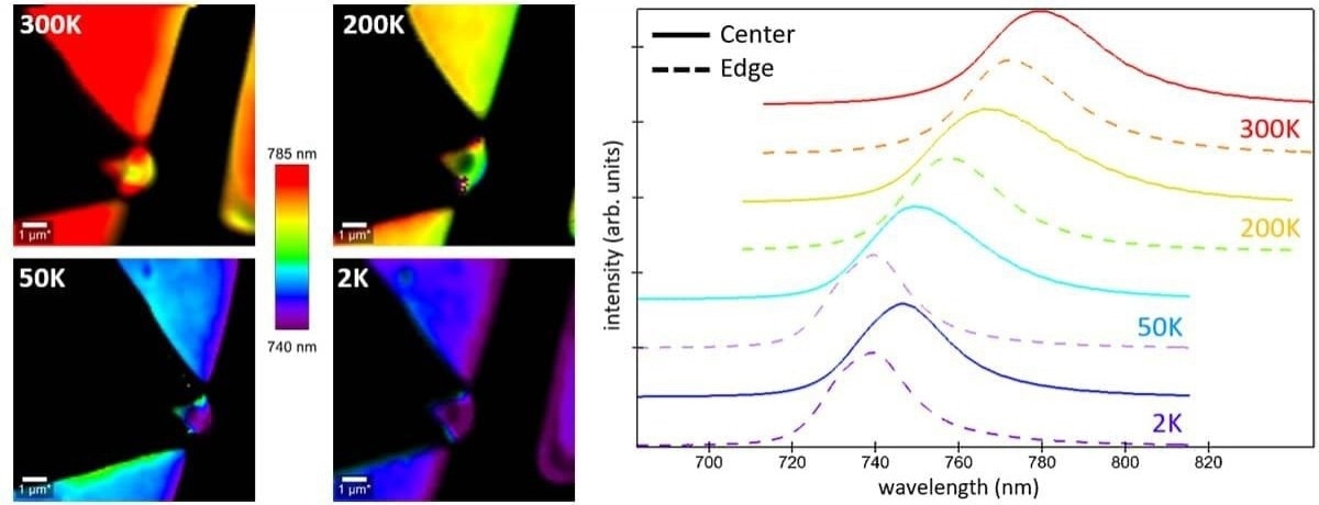 Temperature-dependent shift of photoluminescence (PL) spectra for WSe2. The PL images at different temperatures (300K, 200K, 50K and 2K) are color coded according to the PL peak position. The normalized PL spectra for each temperature are color-coded accordingly, with solid and dashed lines representing spectra from the center and the outer edges of the single layer, respectively.