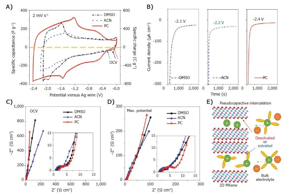 Macroporous Ti3C2Tx electrode with 1 M LiTFSI in DMSO, ACN and PC organic electrolytes. A), CV curves. The OCVs (marked by arrows) are −0.13 V (black), −0.32 V (blue) and −0.12 V (red) versus AgCI for DMSO, ACN and PC-based electrolytes, respectively. B), Chronoamperometry data collected at the applied maximum potentials. C), EIS data collected at the OCV. D), EIS data collected at the maximum negative potential versus AgCI. The insets in C and D show the magnified curves in the high-frequency range; they use the same units as in C and D. E), Schematic of a supercapacitor using 2D MXene (pink, Ti; cyan, C; red, O) as negative electrode with solvated or desolvated states. Legend for the electrolyte: green, cation; orange, anion; yellow, solvent molecule.