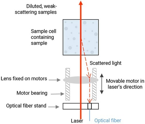 BeNano 180 Zeta Pro - Nanoparticle Size and Zeta Potential Analyzer