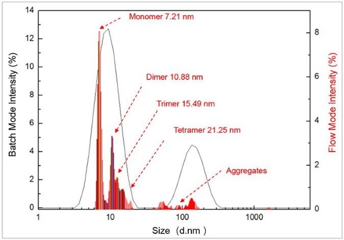 Black Curve : BSA size distribution with batch mode  Red Histograms : BSA size distribution with flow mode  Flow mode provides more precise information for characterizing BSA molecules on size and dispersity compared with batch mode