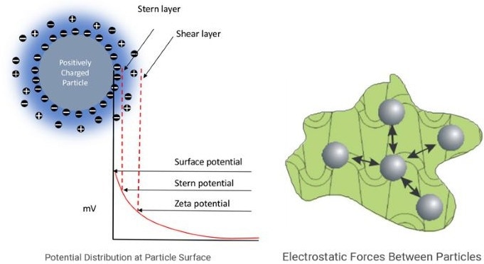 BeNano 180 Zeta Pro - Nanoparticle Size and Zeta Potential Analyzer