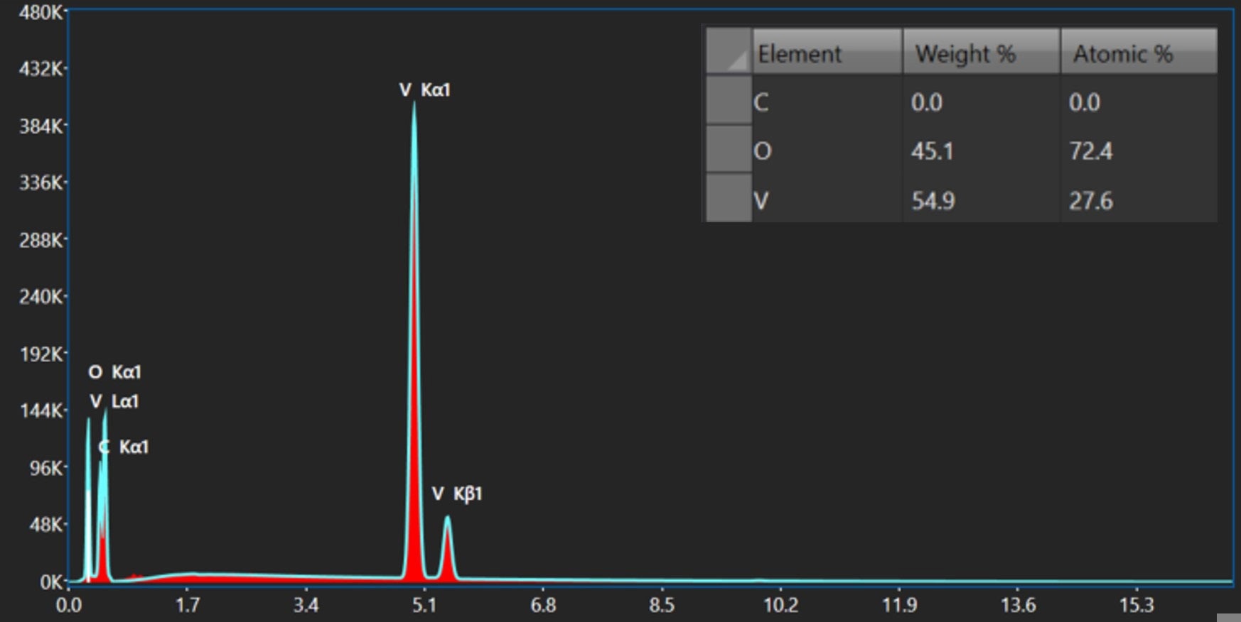 EDS Spectrum and (inset) quantitative evaluation of vanadium oxide (V2O5) using the Octane Elite Ultra detector; the composition measured was within ±1 at. %. The SEM was operated at 25 kV, and the beam current was set to provide 20,000 cps. The spectrum was analyzed by standardless analysis using eZAF and carbon coat correction and a calculated Bremsstrahlung background using APEX EDS Advanced software version 3.0.