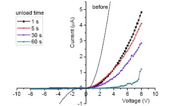 In-situ Electrical Characterization During Nanoindentation of Crystalline Silicon using nanoECR and Hysitron TriboIndenter