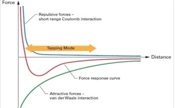 Fundamentals of Contact Mode and TappingMode Atomic Force Microscopy