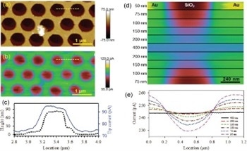 An Introduction to PeakForce SECM - AFM-Based Scanning Electrochemical Microscopy