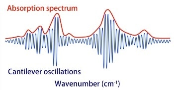 Tapping AFM-IR - Nanoscale Infrared Imaging at 10 nm Resolution