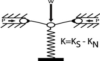 How Negative Stiffness Isolators Work