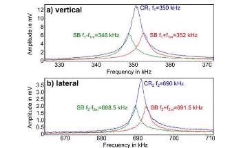 Dual Frequency Resonance Tracking: Stabilizing the Piezoresponse