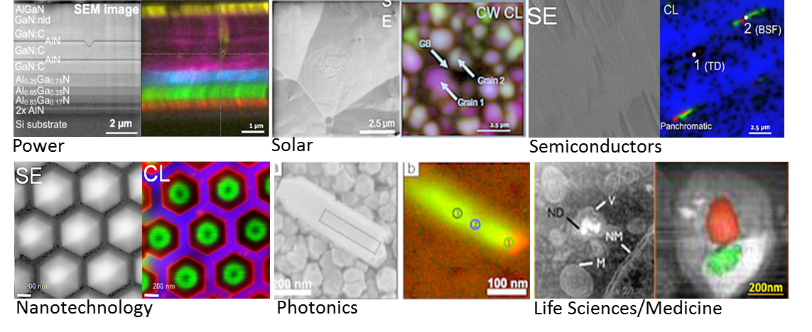 CL-SEM can be used across many different disciplines;  Power- HEMT stack cross section  Solar – CdTe PhotoVoltaic grain boundary study Semiconductors – Threading dislocation and Basal Stacking Fault in epilayer of GaN Photonics – InGaN nanowires Nanotech - Strain analysis, GaN/AlGaN core-shell structure Life Sciences/Medicine -  Vesicle classification using functionalized nanodiamonds (V=vesicle, NM = Nuclear membrane, M = mitochondria;  L = SE image; R = HAADF w/CL overlay