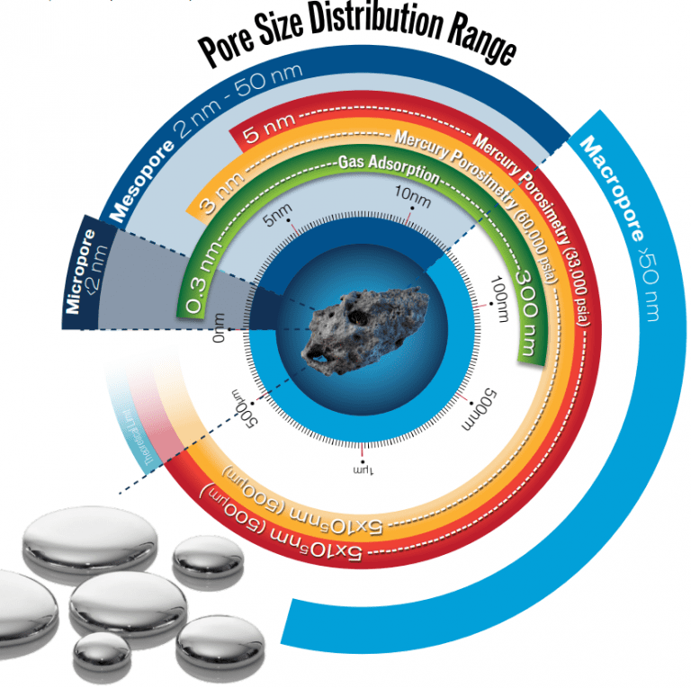 Micromeritics AutoPore V Series Porosimeters