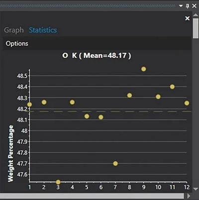 Graphical representation and statistical analysis of quantification results.