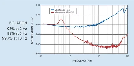 MK26 Series Ultra-Low Frequency Vibration Control Workstation