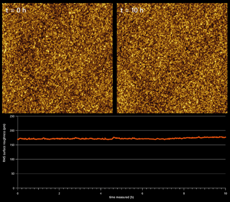 Time-series of surface roughness measurements of a silicon wafer using WaveMode. Images in the top row show images at the beginning of the series and after 10 h. The graph below shows the roughness determined from each image of the series.