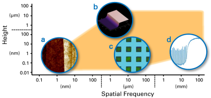 Map representing field of view, spatial frequencies, and height ranges covered by Insight 300’s AFM and profiling capabilities. Examples shown are (a) atomic steps on 2D material, (b) 10 µm step height, (c) 100 µm bond pad metrology scan, and (d) >20 mm profile scan.