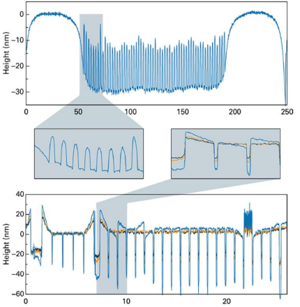 Post-CMP profiling (2 nm data spacing) with high repeatability for both dishing (3 σ = 0.14 nm) and erosion metrology (3 σ = 0.32 nm).
