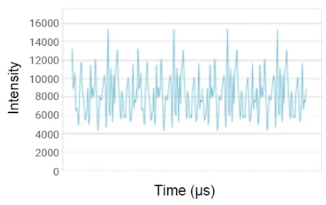 Intensity Fluctuations of Small Particles.
