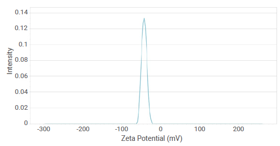 Zeta Potential Distribution.