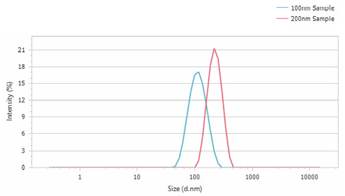 From the above correlation functions, the size and size distribution can be determined using the Stokes-Einstein equation.
