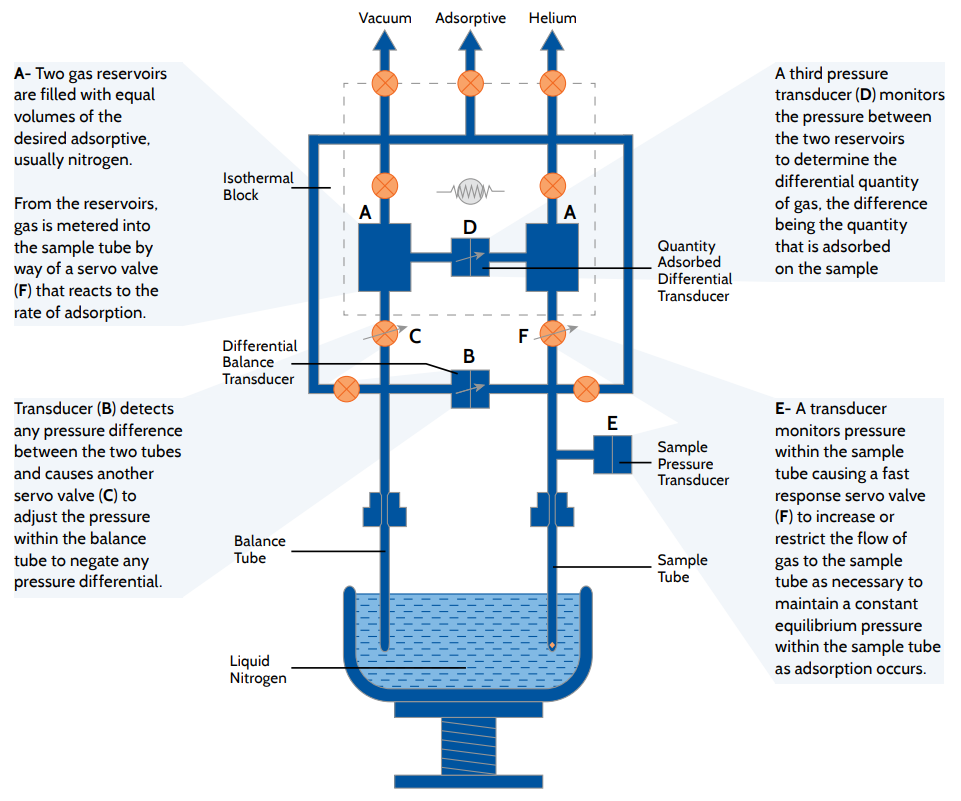 Micromeritics Gemini VII 2390 Series Surface Area Analyzers