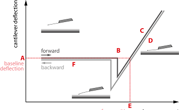 Nanomechanical Indentation Measurements with Force Spectroscopy