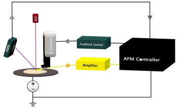 Advanced Materials in a High Vacuum Environment: Improved Electrical Characterization