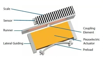 Non-Magnetic Motors for Precision Motion Control in Strong Magnetic Fields