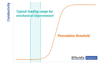 Dispersions Hold the Key for Carbon Nanotube Success, Finds IDTechEx
