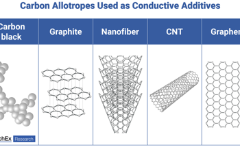 IDTechEx Finds Advanced Carbons Are Shaking Up the Battery Additive Market