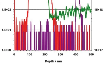 Hiden Analytical Advances Semiconductor Technology with Cutting-Edge Ion Implantation and SIMS Analysis